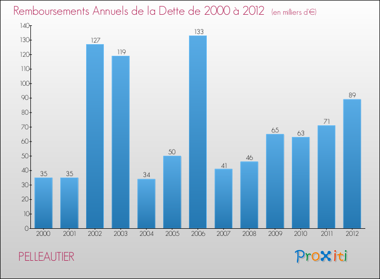 Evolution de l'annuité de la dette pour la commune de PELLEAUTIER de 2000 à 2012 Annuités de la dette pour PELLEAUTIER de 2000 à 2012