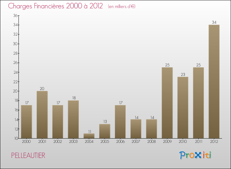 Evolution des Charges Financières pour PELLEAUTIER de 2000 à 2012