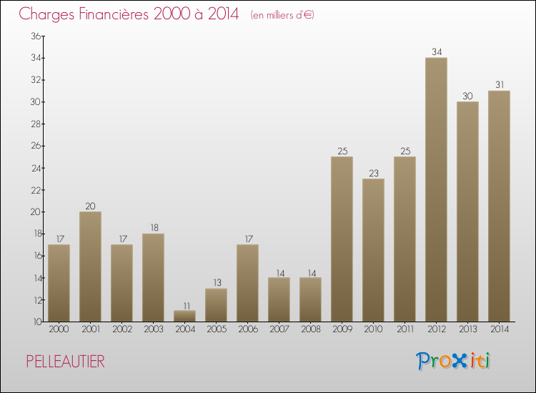 Evolution des Charges Financières pour PELLEAUTIER de 2000 à 2014