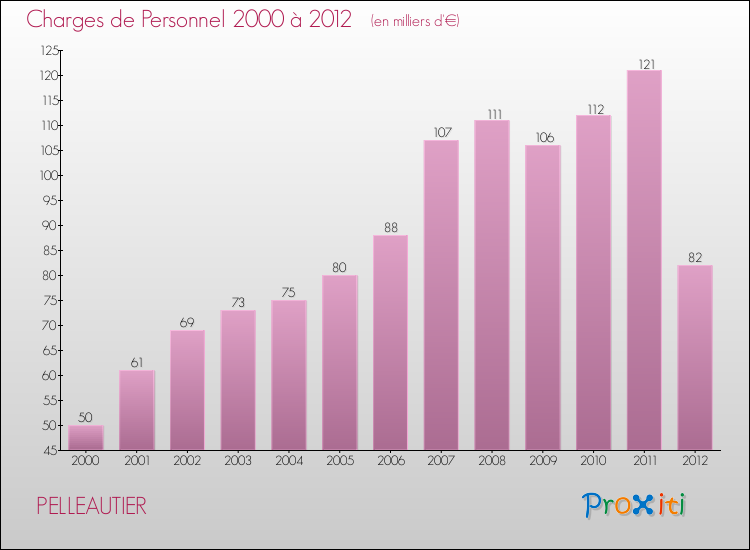 Evolution des dépenses de personnel pour PELLEAUTIER de 2000 à 2012