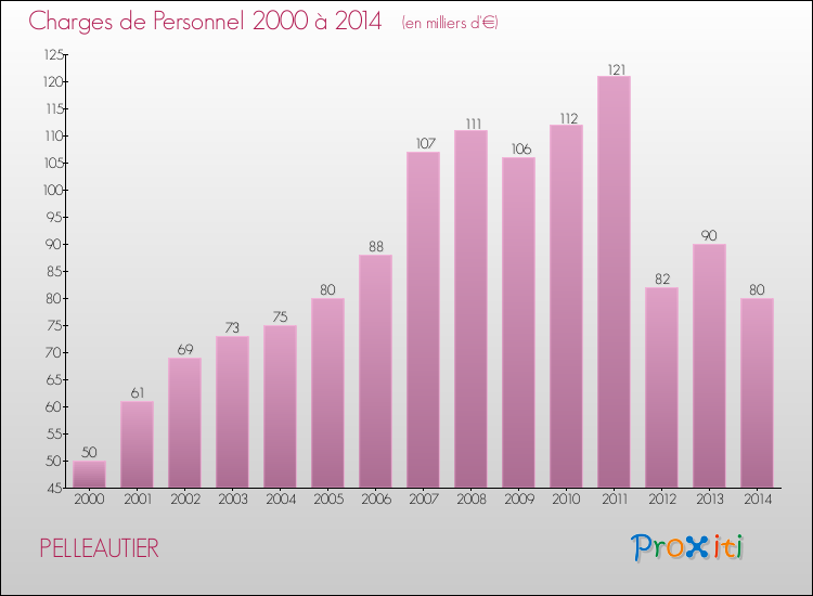 Evolution des dépenses de personnel pour PELLEAUTIER de 2000 à 2014