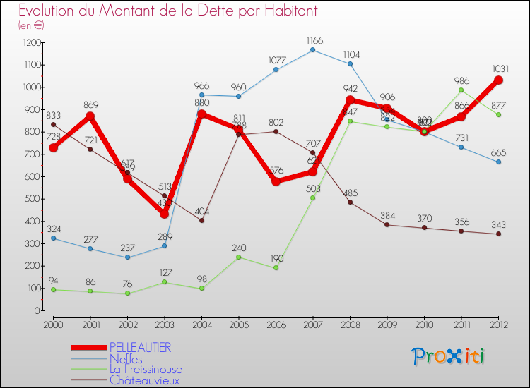 Evolution de la dette par habitant pour la commune de PELLEAUTIER et les communes proches de 2000 à 2012 Comparaison de la dette par habitant pour PELLEAUTIER et les communes voisines de 2000 à 2012