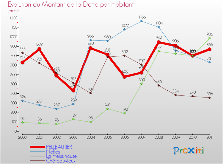 Evolution de la dette par habitant pour la commune de PELLEAUTIER et les communes proches Comparaison de la dette par habitant pour PELLEAUTIER et les communes voisines
