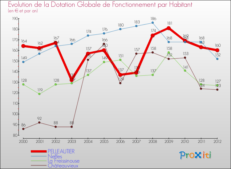 Evolution et montant de la dotation globale de fonctionnement par Habitant pour PELLEAUTIER et les communes proches Comparaison des dotations globales de fonctionnement par habitant pour PELLEAUTIER et les communes voisines