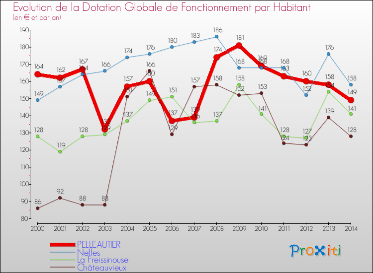 Evolution et montant de la dotation globale de fonctionnement par Habitant pour PELLEAUTIER et les communes proches de 2000 à 2014. Comparaison des dotations globales de fonctionnement par habitant pour PELLEAUTIER et les communes voisines de 2000 à 2014.
