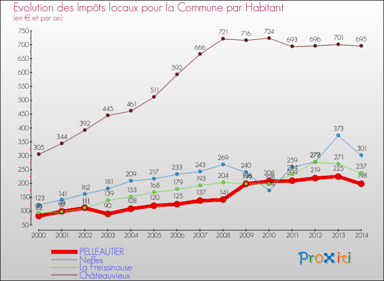 Evolution et montant des impôts locaux par Habitant pour PELLEAUTIER et les communes proches de 2000 à 2014 Comparaison des impôts locaux par habitant pour PELLEAUTIER et les communes voisines de 2000 à 2014