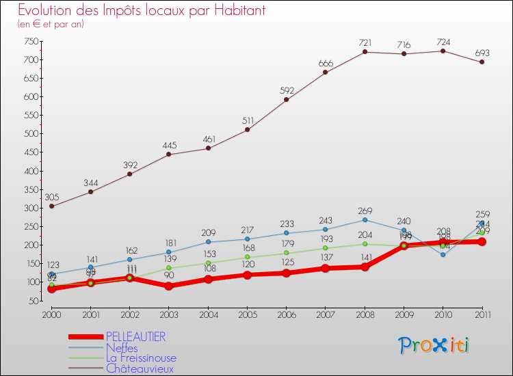 Evolution et montant des impôts locaux par Habitant pour PELLEAUTIER et les communes proches Comparaison des impôts locaux par habitant pour PELLEAUTIER et les communes voisines
