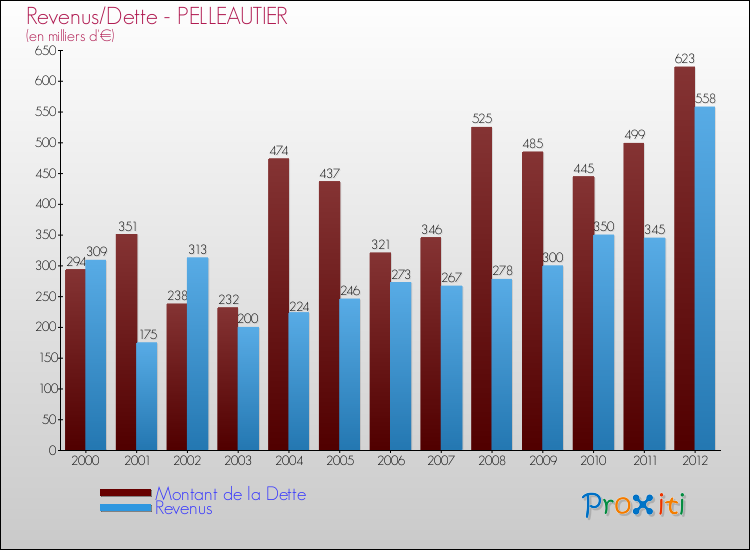 Evolution comparée de la dette et des revenus pour la commune de PELLEAUTIER de 2000 à 2012 Comparaison de la dette et des revenus pour PELLEAUTIER de 2000 à 2012