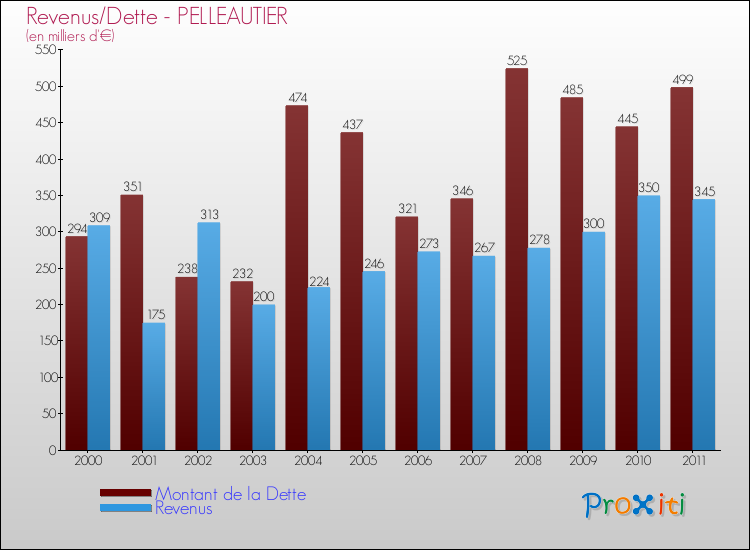 Evolution comparée de la dette et des revenus pour la commune de PELLEAUTIER de 2000 à 2011 Comparaison de la dette et des revenus pour PELLEAUTIER de 2000 à 2011