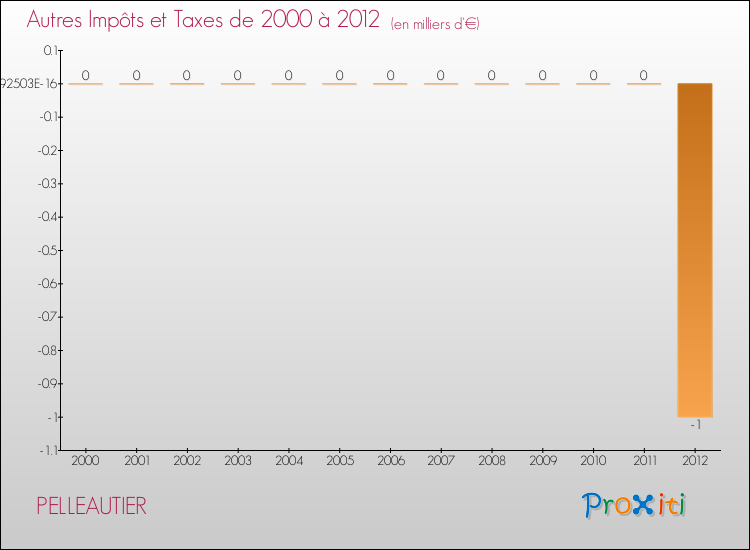 Evolution du montant des autres Impôts et Taxes pour PELLEAUTIER de 2000 à 2012