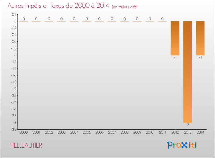 Evolution du montant des autres Impôts et Taxes pour PELLEAUTIER de 2000 à 2014