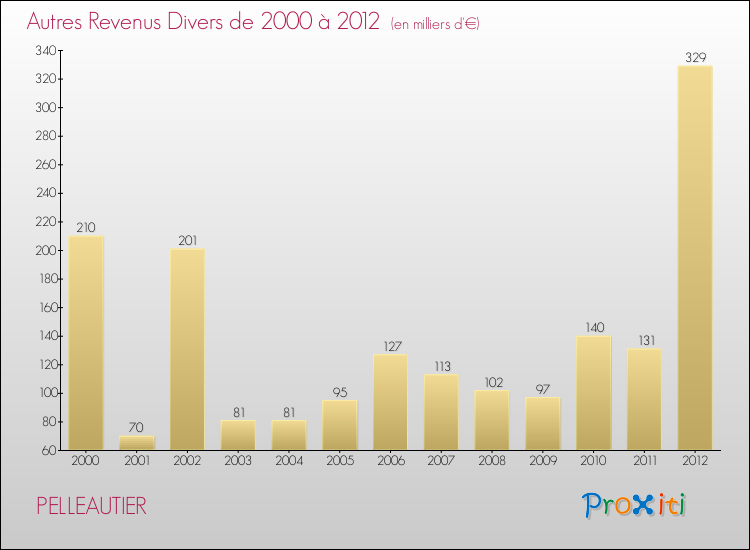Evolution du montant des autres Revenus Divers pour PELLEAUTIER de 2000 à 2012