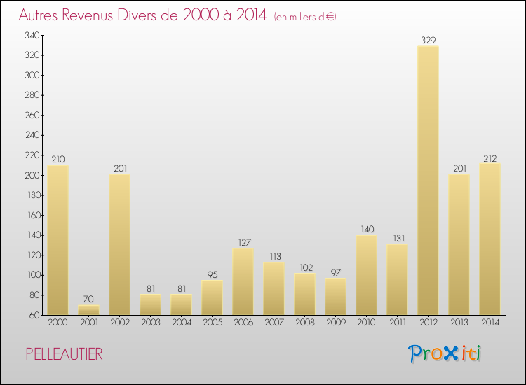 Evolution du montant des autres Revenus Divers pour PELLEAUTIER de 2000 à 2014