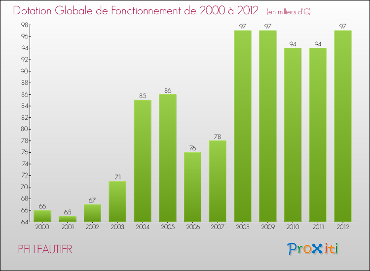 Evolution du montant de la Dotation Globale de Fonctionnement pour PELLEAUTIER de 2000 à 2012