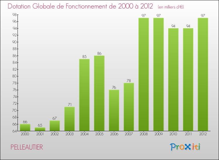 Evolution du montant de la Dotation Globale de Fonctionnement pour la commune de PELLEAUTIER de 2000 à 2012 Evolution du montant de la Dotation Globale de Fonctionnement pour PELLEAUTIER de 2000 à 2012