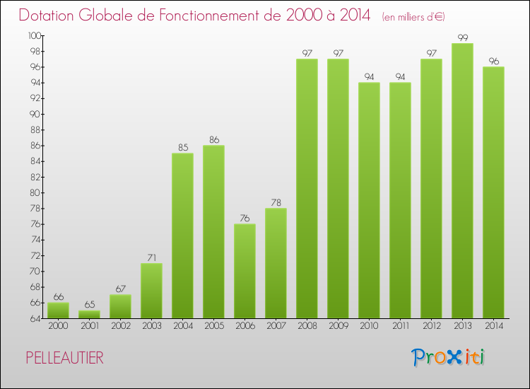 Evolution du montant de la Dotation Globale de Fonctionnement pour PELLEAUTIER de 2000 à 2014