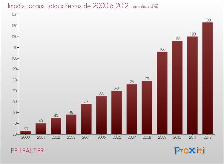 Evolution des Impôts Locaux pour PELLEAUTIER de 2000 à 2012