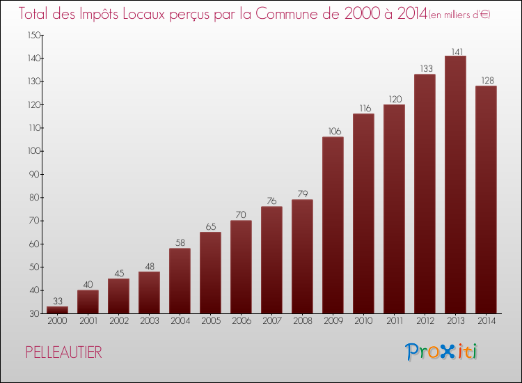 Evolution des Impôts Locaux pour la commune de PELLEAUTIER de 2000 à 2014 Evolution des Impôts Locaux pour PELLEAUTIER de 2000 à 2014