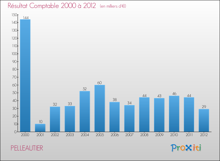 Evolution du résultat comptable pour la commune de PELLEAUTIER de 2000 à 2012 Evolution du résultat comptable pour PELLEAUTIER de 2000 à 2012