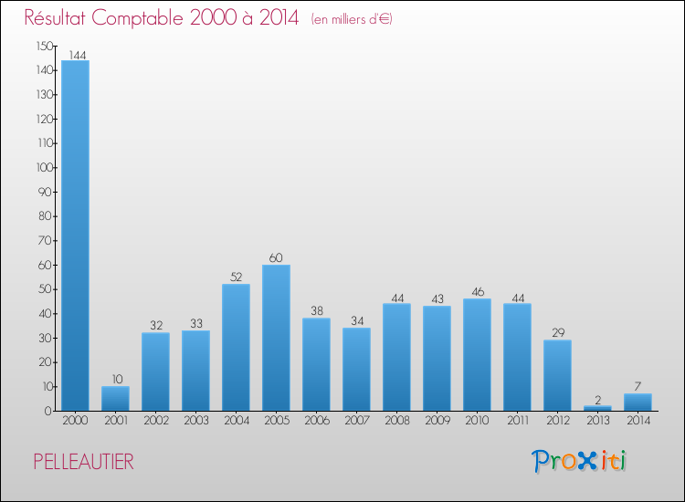 Evolution du résultat comptable pour PELLEAUTIER de 2000 à 2014