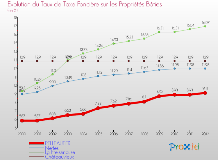 Evolution du taux de la taxe foncière sur le bati pour PELLEAUTIER et les communes proches de 2000 à 2012 Comparaison des taux de taxe foncière sur le bati pour PELLEAUTIER et les communes voisines de 2000 à 2012