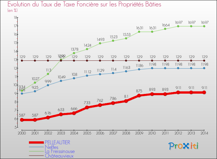 Evolution du taux de la taxe foncière sur le bati pour PELLEAUTIER et les communes proches de 2000 à 2014 Comparaison des taux de taxe foncière sur le bati pour PELLEAUTIER et les communes voisines de 2000 à 2014