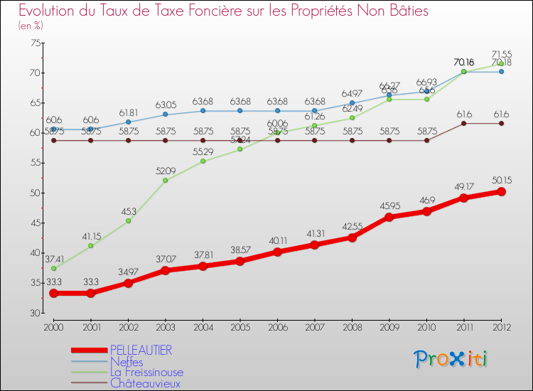 Evolution du taux de la taxe foncière sur les immeubles et terrains non batis pour PELLEAUTIER et les communes proches de 2000 à 2012 Comparaison des taux de la taxe foncière sur les immeubles et terrains non batis pour PELLEAUTIER et les communes voisines de 2000 à 2012