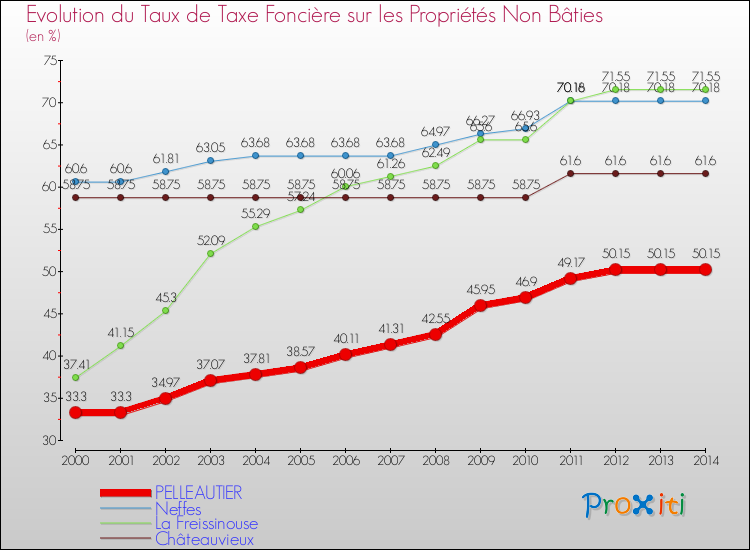 Evolution du taux de la taxe foncière sur les immeubles et terrains non batis pour PELLEAUTIER et les communes proches de 2000 à 2014 Comparaison des taux de la taxe foncière sur les immeubles et terrains non batis pour PELLEAUTIER et les communes voisines de 2000 à 2014