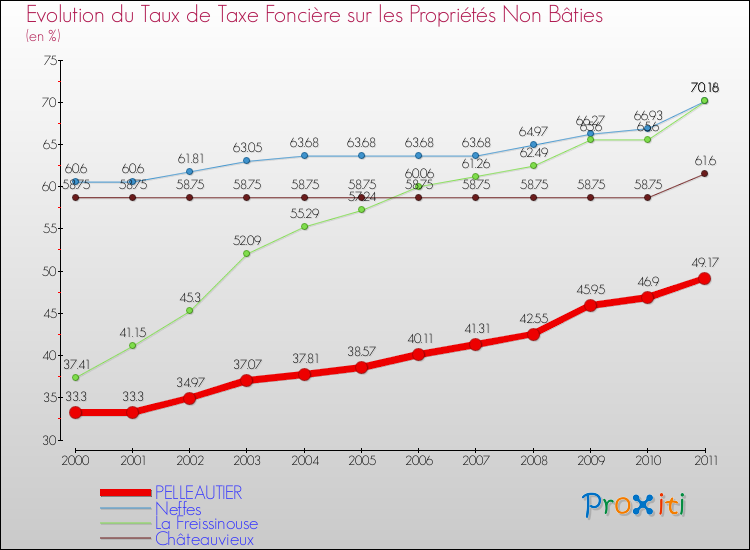 Evolution du taux de la taxe foncière sur les immeubles et terrains non batis pour PELLEAUTIER et les communes proches Comparaison des taux de la taxe foncière sur les immeubles et terrains non batis pour PELLEAUTIER et les communes voisines