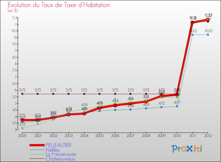 Evolution du taux de la taxe d'habitation pour PELLEAUTIER et les communes proches Comparaison des taux de la taxe d'habitation pour PELLEAUTIER et les communes voisines