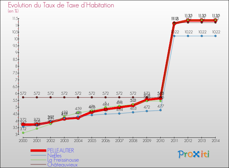 Evolution du taux de la taxe d'habitation pour PELLEAUTIER et les communes proches de 2000 à 2014 Comparaison des taux de la taxe d'habitation pour PELLEAUTIER et les communes voisines de 2000 à 2014