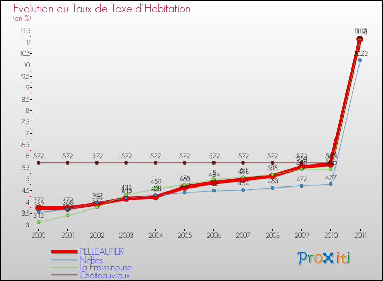 Evolution du taux de la taxe d'habitation pour PELLEAUTIER et les communes proches Comparaison des taux de la taxe d'habitation pour PELLEAUTIER et les communes voisines