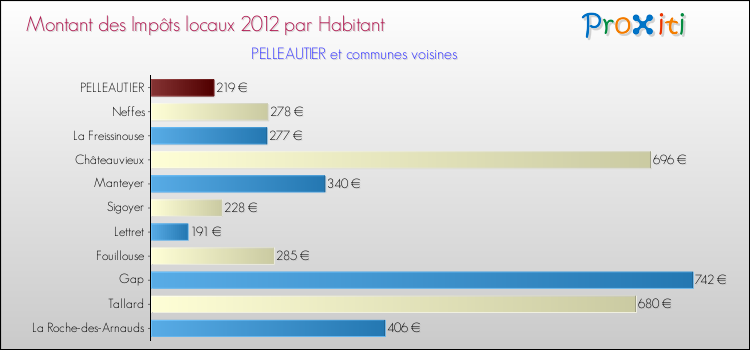 Montant des impôts locaux par Habitant pour PELLEAUTIER et les communes proches Comparaison des impôts locaux par habitant pour PELLEAUTIER et les communes voisines
