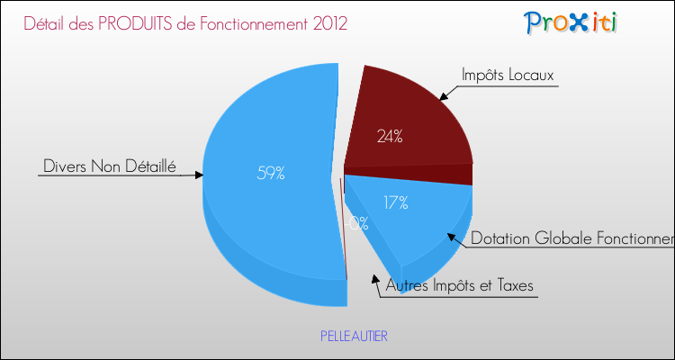 Budget de Fonctionnement 2012 pour la commune de PELLEAUTIER