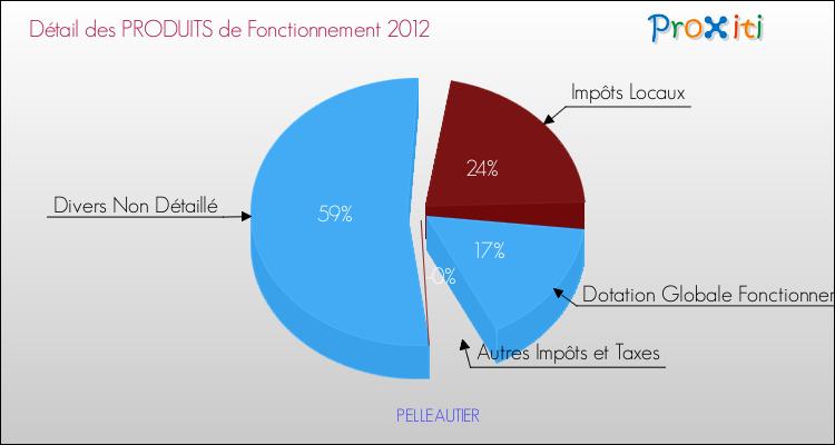 Décomposition du Budget de Fonctionnement 2012 de la commune de PELLEAUTIER Budget de Fonctionnement 2012 pour la commune de PELLEAUTIER