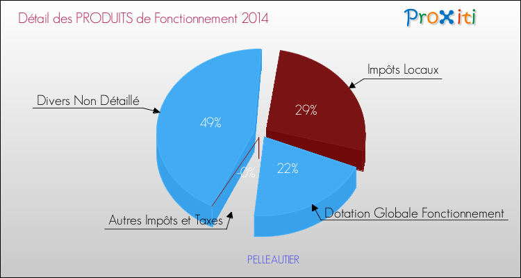 Budget de Fonctionnement 2014 pour la commune de PELLEAUTIER