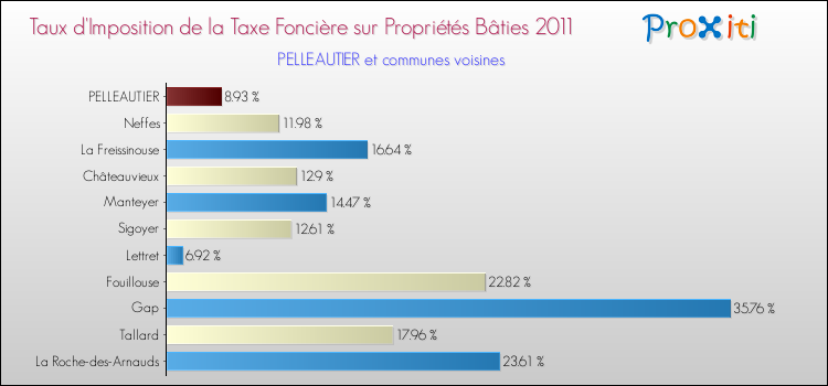 Comparaison des taux d'imposition de la taxe foncière sur le bati 2011 pour PELLEAUTIER et les communes voisines