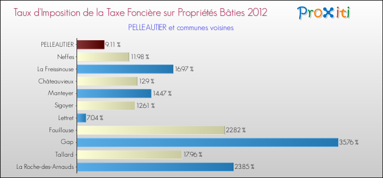Taux d'imposition de la taxe foncière sur le bati 2012 pour PELLEAUTIER et les communes proches Comparaison des taux d'imposition de la taxe foncière sur le bati 2012 pour PELLEAUTIER et les communes voisines