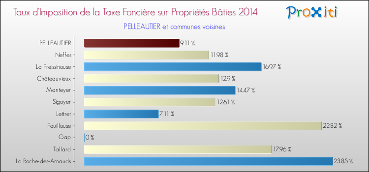 Taux d'imposition de la taxe foncière sur le bati 2014 pour PELLEAUTIER et les communes proches Comparaison des taux d'imposition de la taxe foncière sur le bati 2014 pour PELLEAUTIER et les communes voisines
