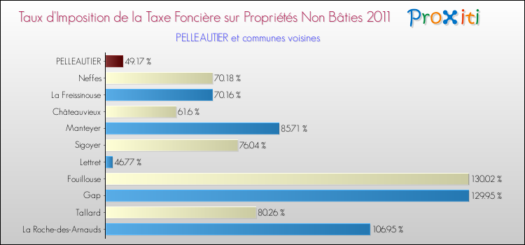 Comparaison des taux d'imposition de la taxe foncière sur les immeubles et terrains non batis  2011 pour PELLEAUTIER et les communes voisines