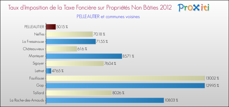 Comparaison des taux d'imposition de la taxe foncière sur les immeubles et terrains non batis 2012 pour PELLEAUTIER et les communes voisines