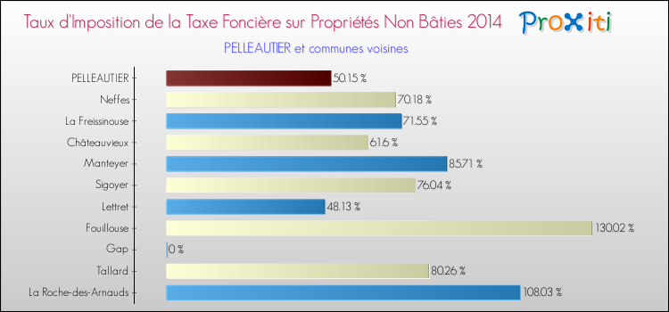 Taux d'imposition de la taxe foncière sur les immeubles et terrains non batis 2014 pour PELLEAUTIER et les communes proches Comparaison des taux d'imposition de la taxe foncière sur les immeubles et terrains non batis 2014 pour PELLEAUTIER et les communes voisines