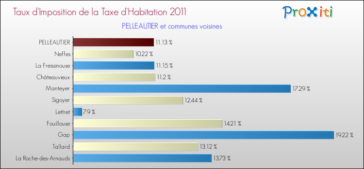 Taux d'imposition de la taxe d'habitation 2011 pour PELLEAUTIER et les communes proches Comparaison des taux d'imposition de la taxe d'habitation 2011 pour PELLEAUTIER et les communes voisines