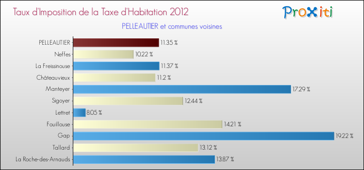 Taux d'imposition de la taxe d'habitation 2012 pour PELLEAUTIER et les communes proches Comparaison des taux d'imposition de la taxe d'habitation 2012 pour PELLEAUTIER et les communes voisines