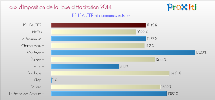 Comparaison des taux d'imposition de la taxe d'habitation 2014 pour PELLEAUTIER et les communes voisines