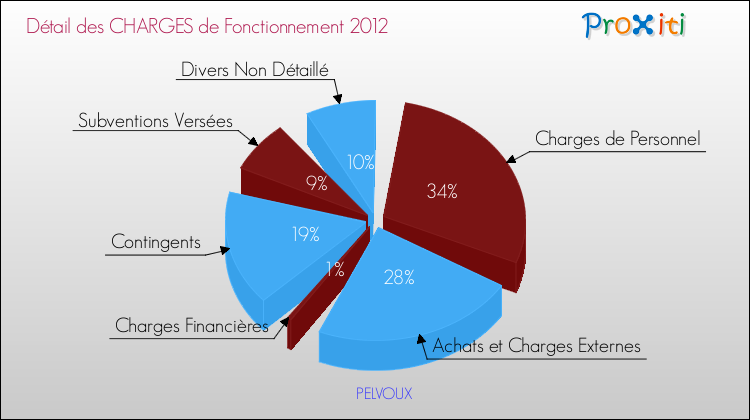 Décomposition des Charges de Fonctionnement 2012 de la commune de PELVOUX Charges de Fonctionnement 2012 pour la commune de PELVOUX
