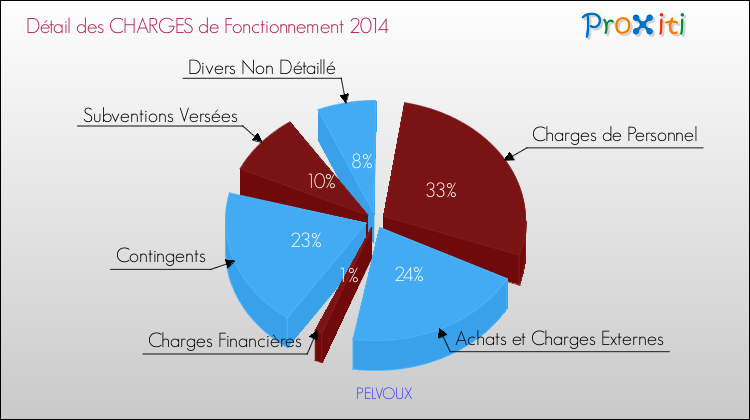 Décomposition des Charges de Fonctionnement 2014 de la commune de PELVOUX Charges de Fonctionnement 2014 pour la commune de PELVOUX