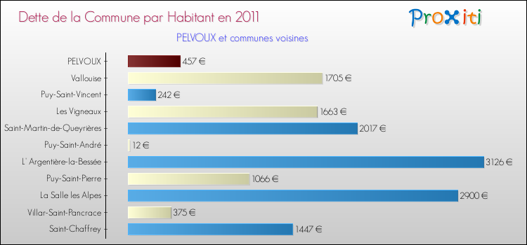 Dette par habitant de la commune en 2011 pour PELVOUX et les communes proches Comparaison de la dette par habitant de la commune en 2011 pour PELVOUX et les communes voisines