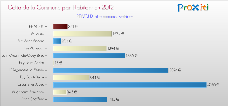 Dette par habitant de la commune en 2012 pour PELVOUX et les communes proches Comparaison de la dette par habitant de la commune en 2012 pour PELVOUX et les communes voisines