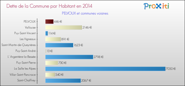 Dette par habitant de la commune en 2014 pour PELVOUX et les communes proches Comparaison de la dette par habitant de la commune en 2014 pour PELVOUX et les communes voisines